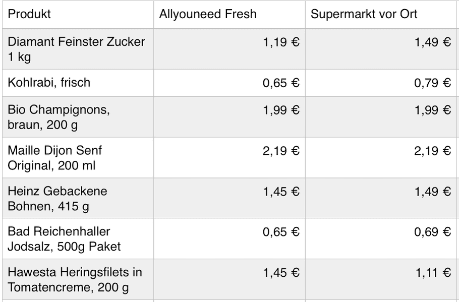 Allyouneed Fresh Supermarkt - Test 4 Allyouneedfresh_Supermarkt_DieJungsTesten